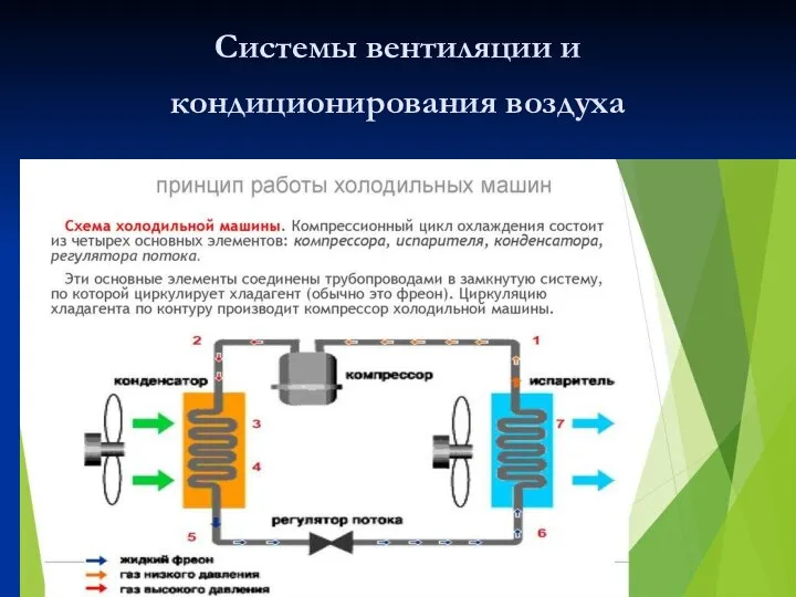 Системы вентиляции и кондиционирования воздуха