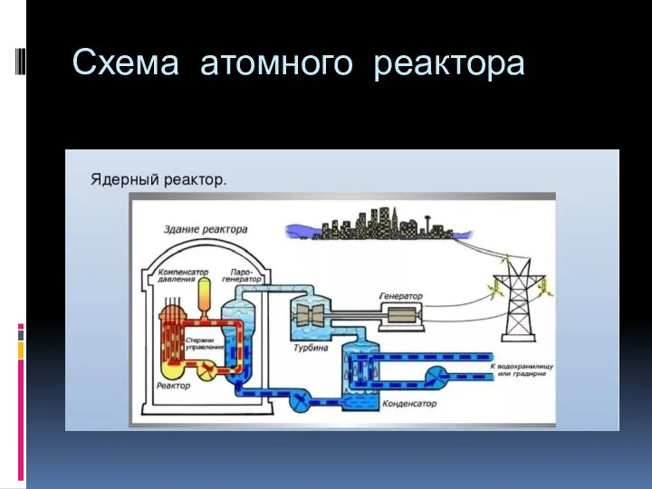 Схема атомного реактора