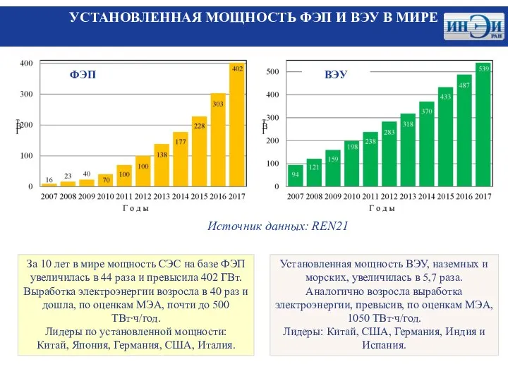 УСТАНОВЛЕННАЯ МОЩНОСТЬ ФЭП И ВЭУ В МИРЕ Источник данных: REN21 ФЭП