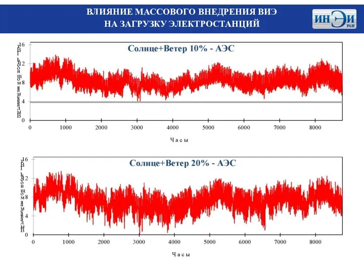 ВЛИЯНИЕ МАССОВОГО ВНЕДРЕНИЯ ВИЭ НА ЗАГРУЗКУ ЭЛЕКТРОСТАНЦИЙ