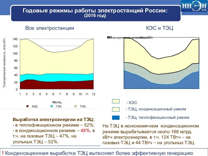 Годовые режимы работы электростанций России: (2016 год) ! Конденсационная выработка ТЭЦ