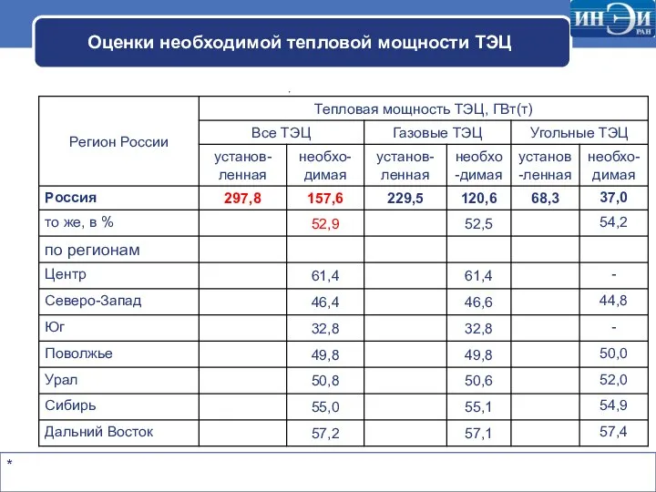 Оценки необходимой тепловой мощности ТЭЦ *