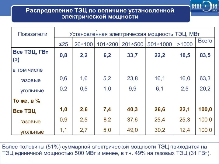 Распределение ТЭЦ по величине установленной электрической мощности Более половины (51%) суммарной