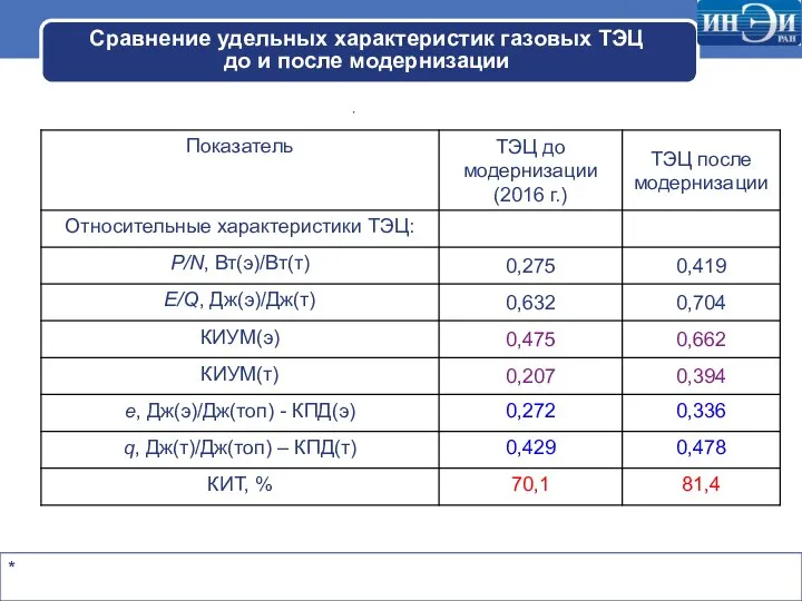 Сравнение удельных характеристик газовых ТЭЦ до и после модернизации *