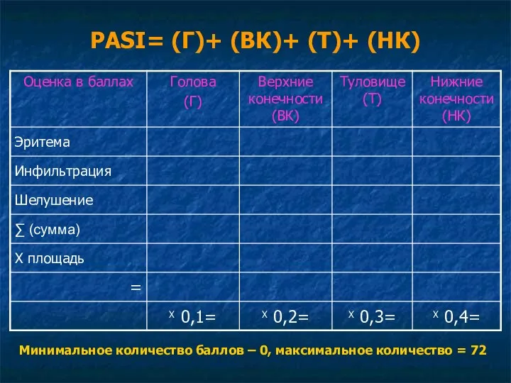 PASI= (Г)+ (ВК)+ (Т)+ (НК) Минимальное количество баллов – 0, максимальное количество = 72