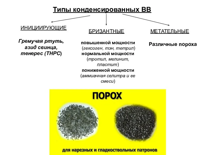 Типы конденсированных ВВ Гремучая ртуть, азид свинца, тенерес (ТНРС) повышенной мощности