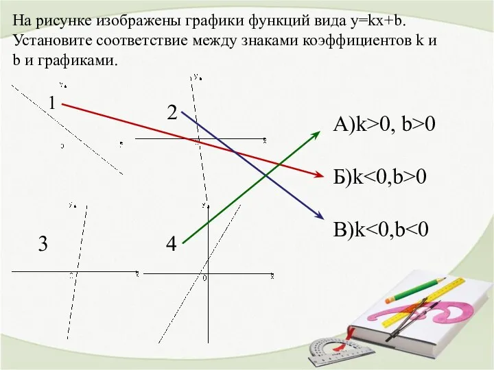 На рисунке изображены графики функций вида y=kx+b. Установите соответствие между знаками