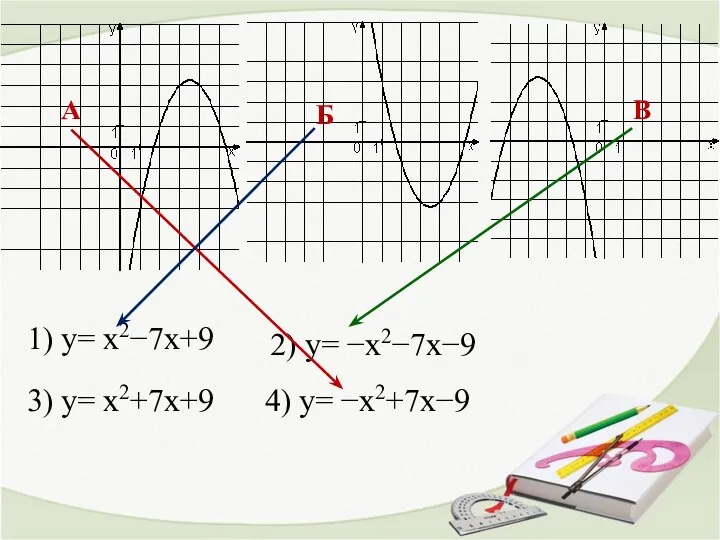 А Б В 1) y= x2−7x+9 2) y= −x2−7x−9 3) y= x2+7x+9 4) y= −x2+7x−9