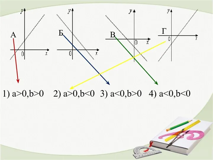 A Б В Г 1) a>0,b>0 2) a>0,b 3) a 0 4) a