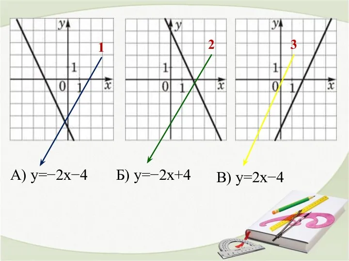 1 2 3 А) y=−2x−4 Б) y=−2x+4 В) y=2x−4