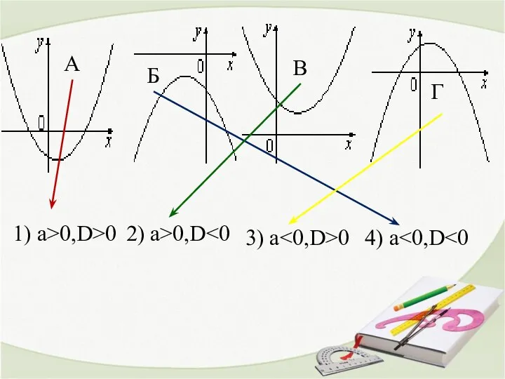 1) a>0,D>0 2) a>0,D 3) a 0 4) a А Б В Г