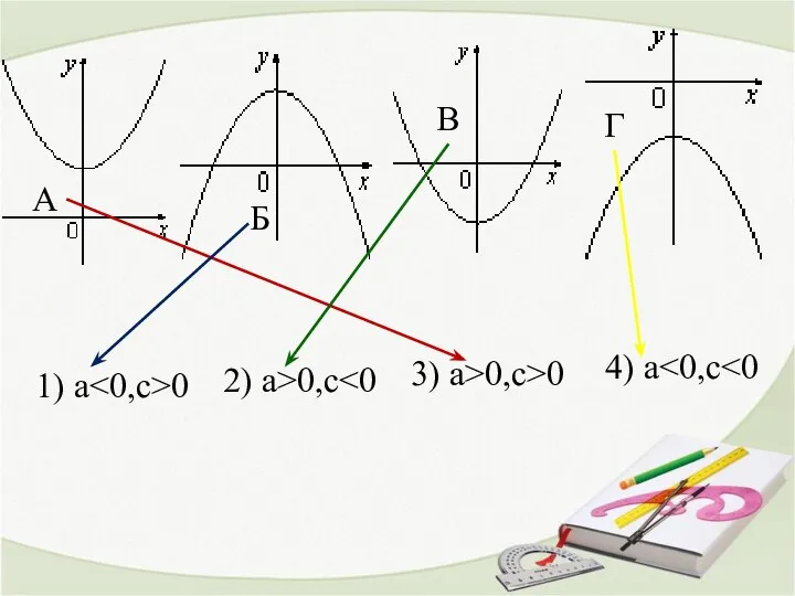 2) a>0,c 1) a 0 3) a>0,c>0 4) a А Б В Г