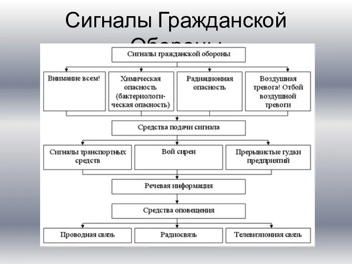 Сигналы Гражданской Обороны