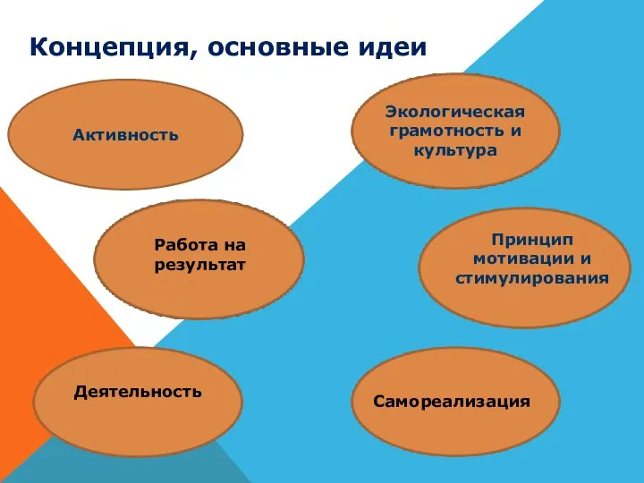 Концепция, основные идеи Концепция, основные идеи Активность Экологическая грамотность и культура