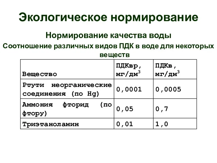 Экологическое нормирование Нормирование качества воды Соотношение различных видов ПДК в воде для некоторых веществ