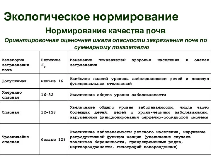 Экологическое нормирование Нормирование качества почв Ориентировочная оценочная шкала опасности загрязнения почв по суммарному показателю