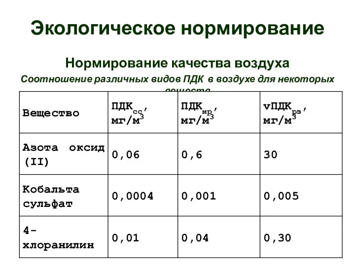 Экологическое нормирование Нормирование качества воздуха Соотношение различных видов ПДК в воздухе для некоторых веществ