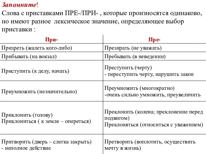 Запомните! Слова с приставками ПРЕ-/ПРИ- , которые произносятся одинаково, но имеют