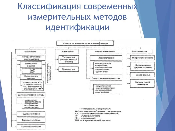 Классификация современных измерительных методов идентификации