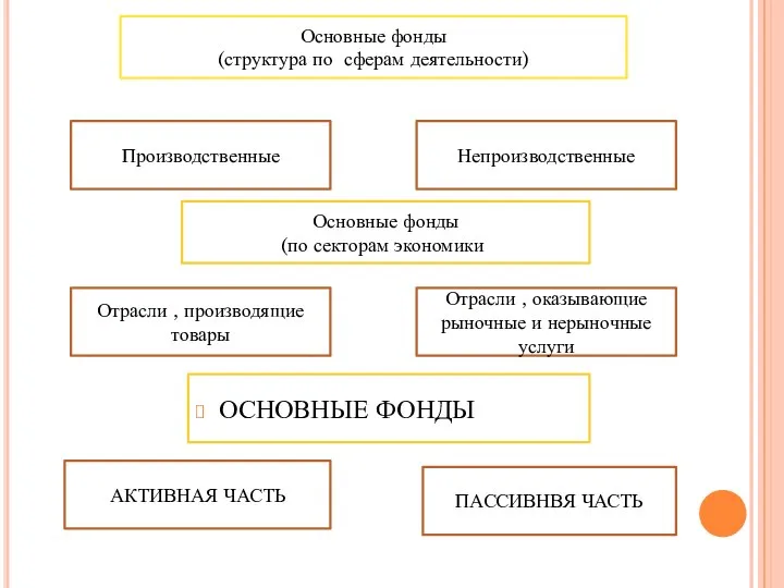 Основные фонды (структура по сферам деятельности) Основные фонды (по секторам экономики)