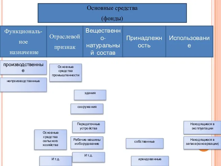 Основные средства (фонды) Функциональ- ное назначение Отраслевой признак Вещественно-натуральный состав Принадлежность