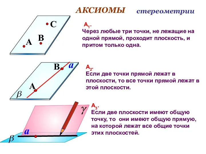 А1. Через любые три точки, не лежащие на одной прямой, проходит