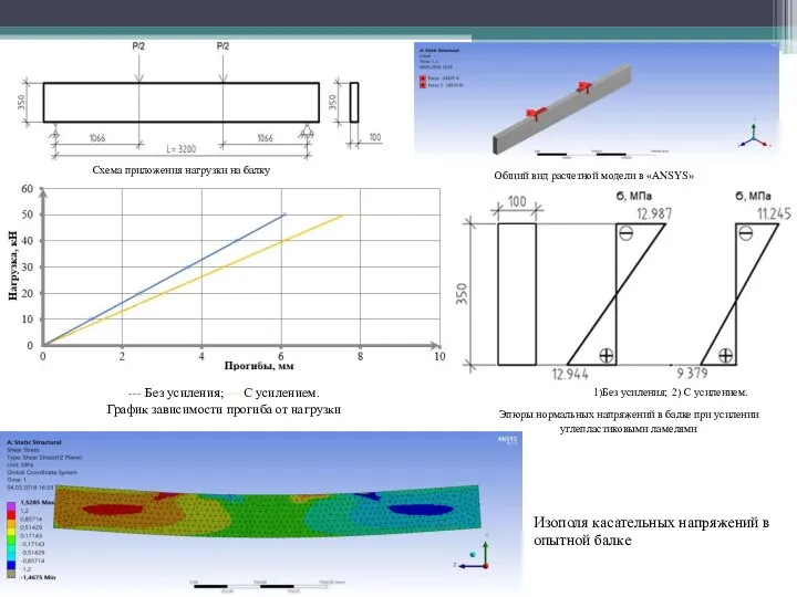 Схема приложения нагрузки на балку Общий вид расчетной модели в «ANSYS»