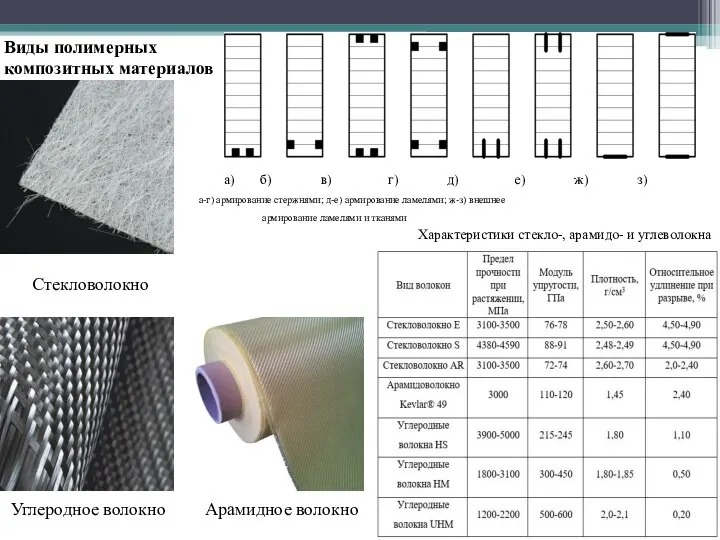 Виды полимерных композитных материалов Характеристики стекло-, арамидо- и углеволокна Стекловолокно Углеродное