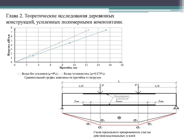 Глава 2. Теоретические исследования деревянных конструкций, усиленных полимерными композитами. ---- Балка