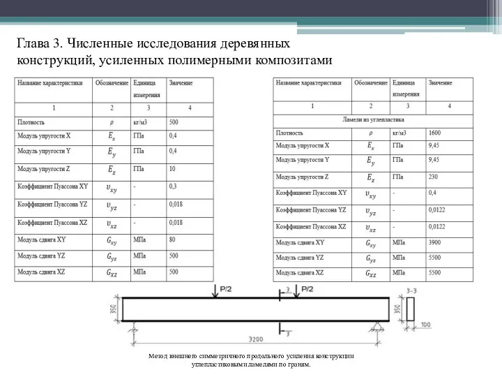 Глава 3. Численные исследования деревянных конструкций, усиленных полимерными композитами Метод внешнего