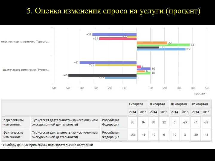 5. Оценка изменения спроса на услуги (процент)