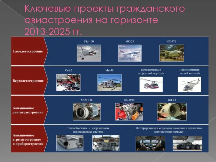 Ключевые проекты гражданского авиастроения на горизонте 2013-2025 гг.