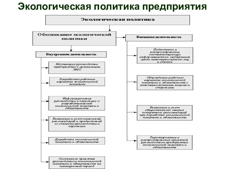 Экологическая политика предприятия