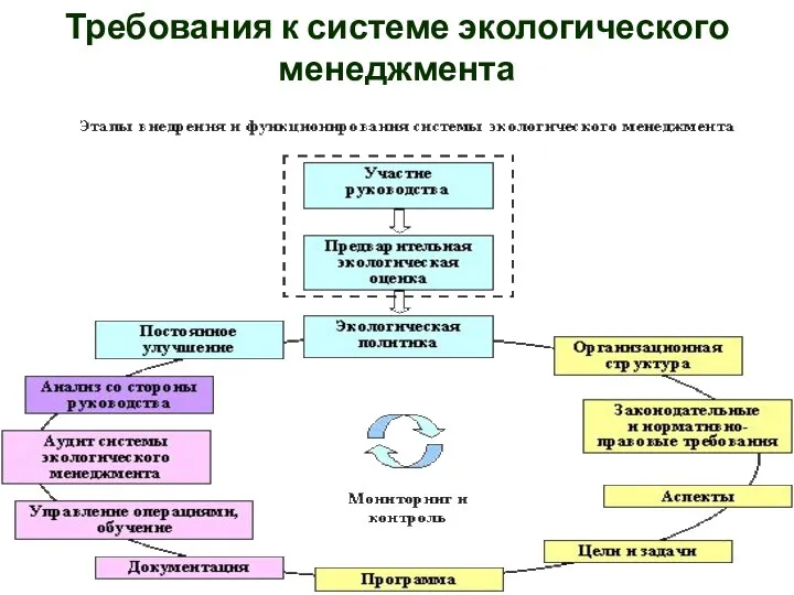 Требования к системе экологического менеджмента