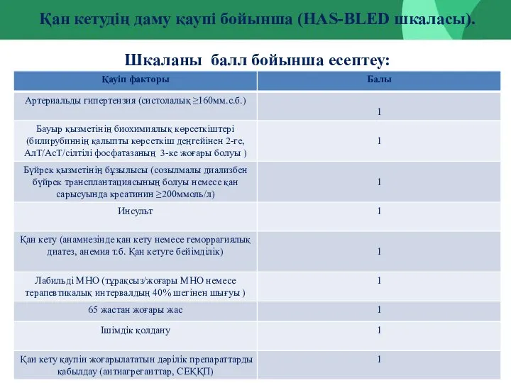 Қан кетудің даму қаупі бойынша (HAS-BLED шкаласы). Шкаланы балл бойынша есептеу: