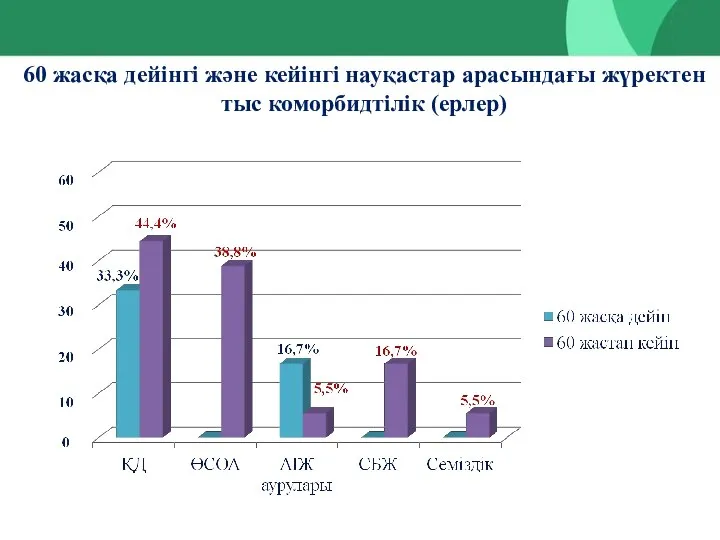 60 жасқа дейінгі және кейінгі науқастар арасындағы жүректен тыс коморбидтілік (ерлер)