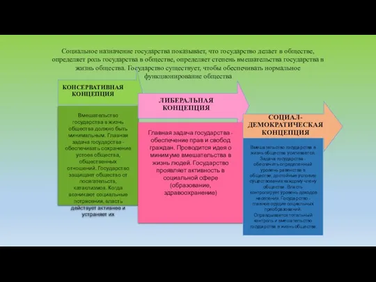 Социальное назначение государства показывает, что государство делает в обществе, определяет роль