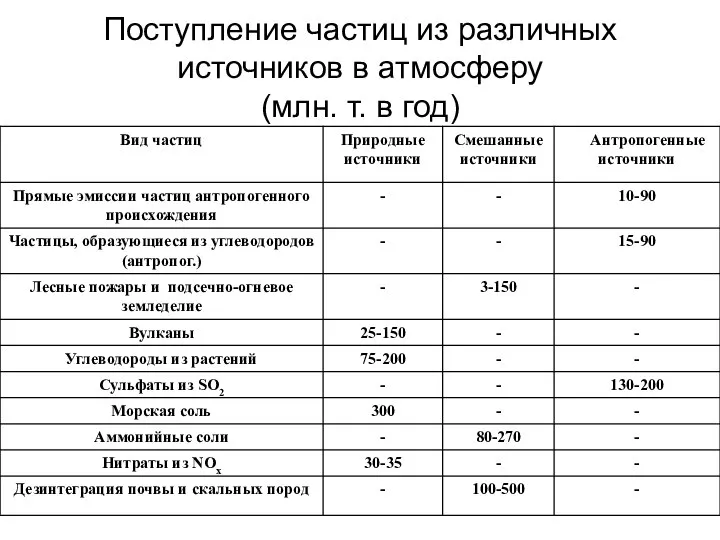 Поступление частиц из различных источников в атмосферу (млн. т. в год)