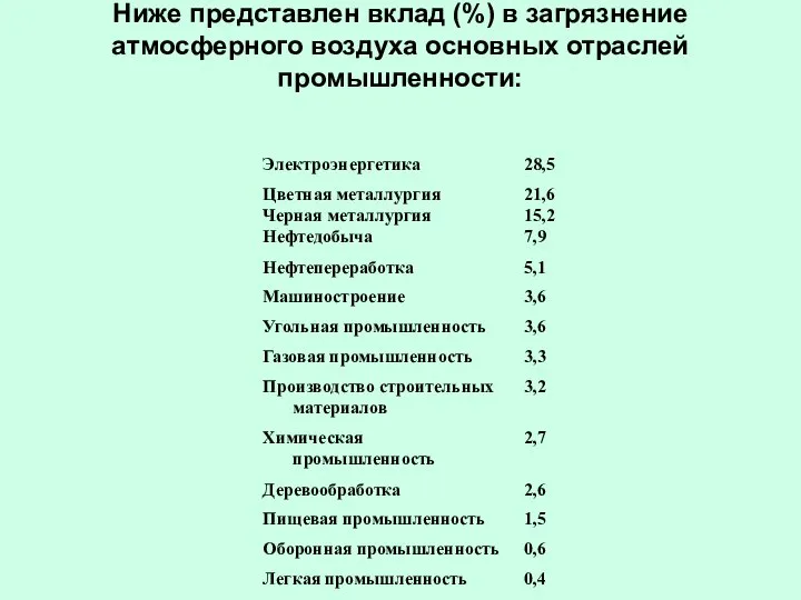 Ниже представлен вклад (%) в загрязнение атмосферного воздуха основных отраслей промышленности: