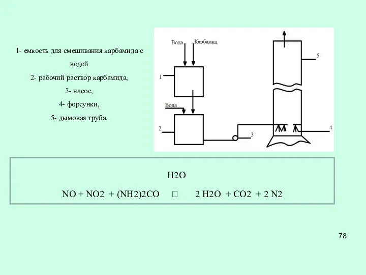 1- емкость для смешивания карбамида с водой 2- рабочий раствор карбамида,