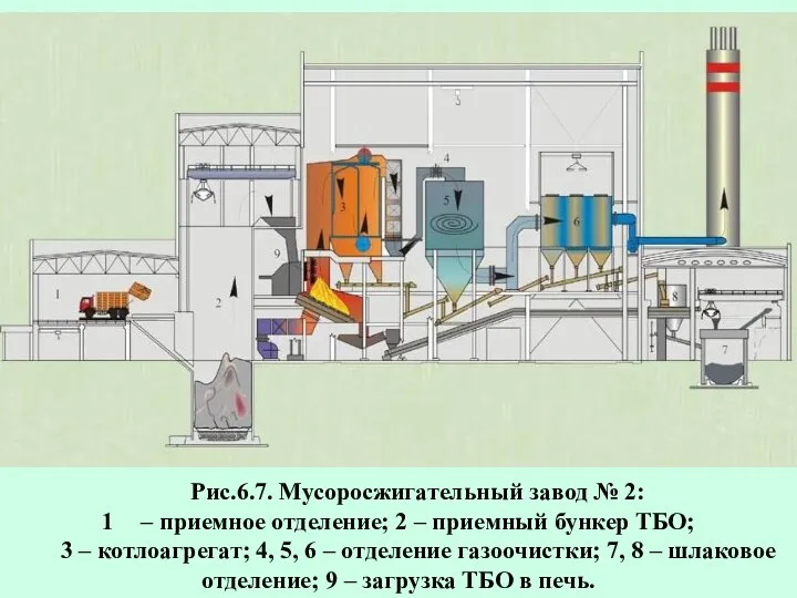 Рис.6.7. Мусоросжигательный завод № 2: – приемное отделение; 2 – приемный