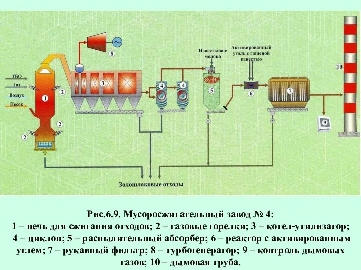 Рис.6.9. Мусоросжигательный завод № 4: 1 – печь для сжигания отходов;