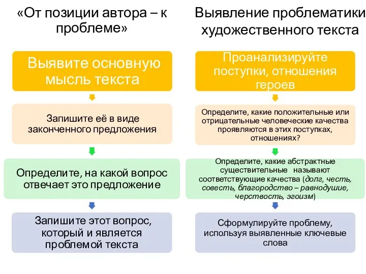 «От позиции автора – к проблеме» Выявление проблематики художественного текста