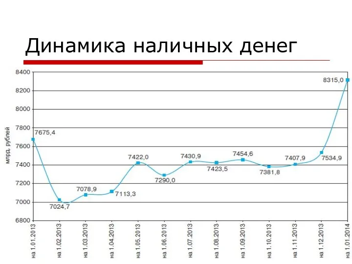 Динамика наличных денег