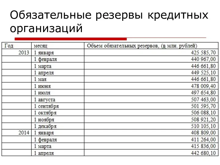 Обязательные резервы кредитных организаций