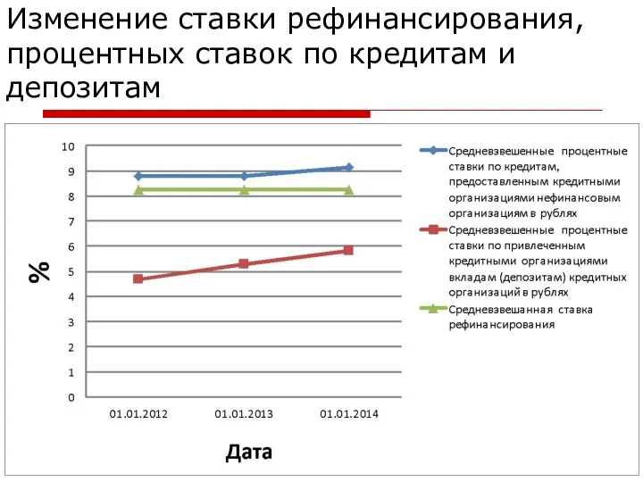 Изменение ставки рефинансирования, процентных ставок по кредитам и депозитам