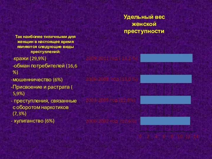 Удельный вес женской преступности Так наиболее типичными для женщин в настоящее