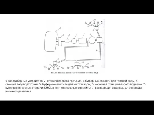 1-водозаборные устройства, 2- станция первого подъема, 3-буферные емкости для грязной воды,