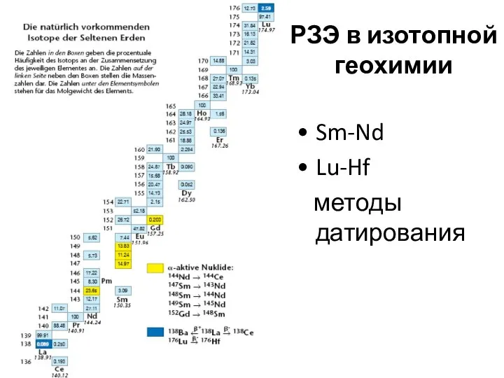 РЗЭ в изотопной геохимии Sm-Nd Lu-Hf методы датирования