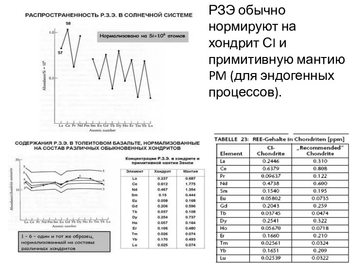 РЗЭ обычно нормируют на хондрит СI и примитивную мантию PM (для эндогенных процессов).